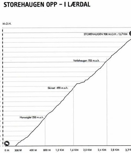 Wandern in Norwegen, Storehaugen Opp